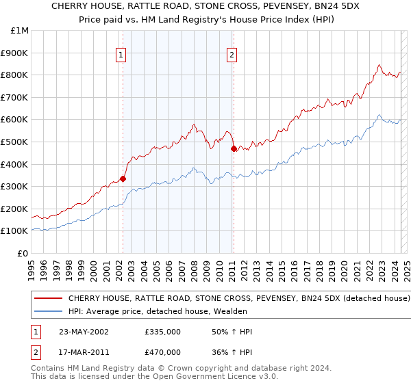 CHERRY HOUSE, RATTLE ROAD, STONE CROSS, PEVENSEY, BN24 5DX: Price paid vs HM Land Registry's House Price Index