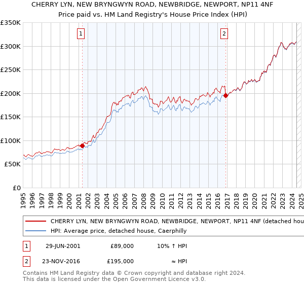 CHERRY LYN, NEW BRYNGWYN ROAD, NEWBRIDGE, NEWPORT, NP11 4NF: Price paid vs HM Land Registry's House Price Index