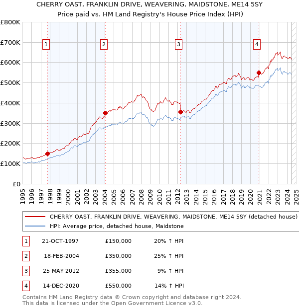 CHERRY OAST, FRANKLIN DRIVE, WEAVERING, MAIDSTONE, ME14 5SY: Price paid vs HM Land Registry's House Price Index