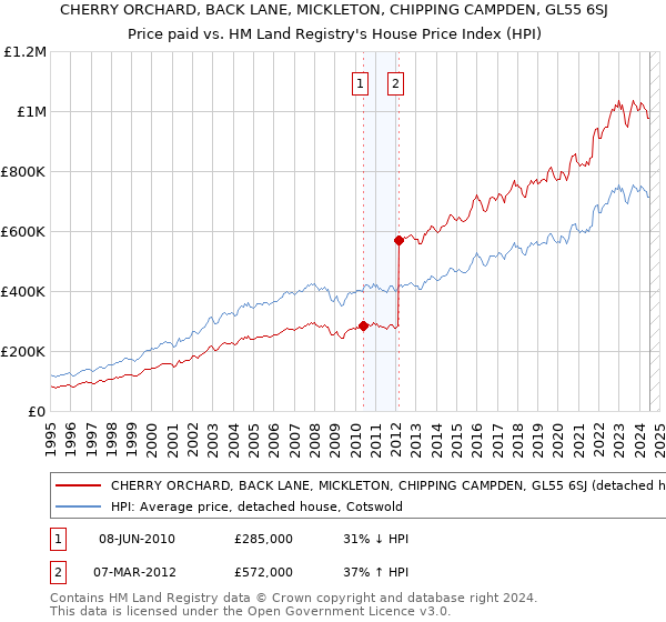 CHERRY ORCHARD, BACK LANE, MICKLETON, CHIPPING CAMPDEN, GL55 6SJ: Price paid vs HM Land Registry's House Price Index