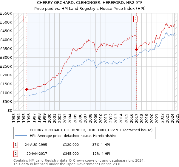 CHERRY ORCHARD, CLEHONGER, HEREFORD, HR2 9TF: Price paid vs HM Land Registry's House Price Index