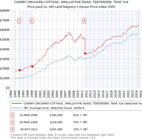 CHERRY ORCHARD COTTAGE, SMALLHYTHE ROAD, TENTERDEN, TN30 7LN: Price paid vs HM Land Registry's House Price Index