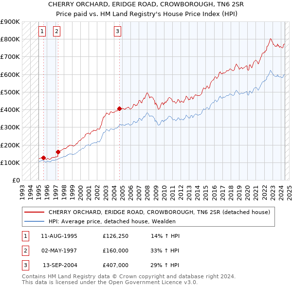 CHERRY ORCHARD, ERIDGE ROAD, CROWBOROUGH, TN6 2SR: Price paid vs HM Land Registry's House Price Index