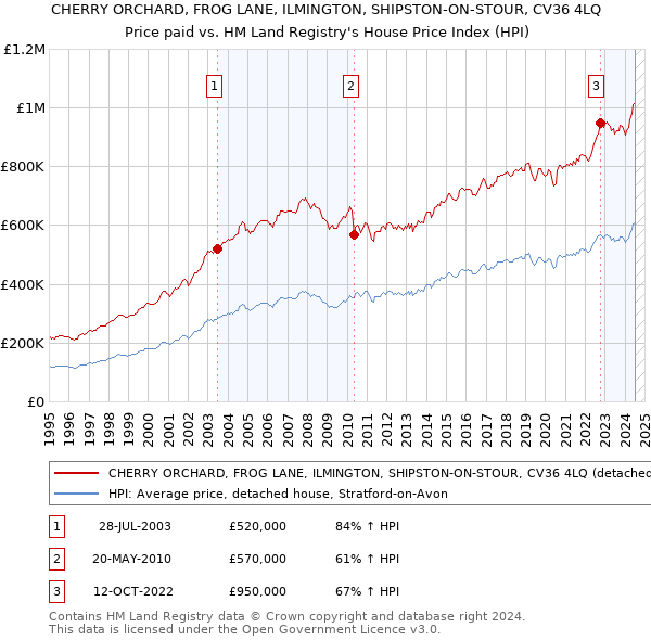 CHERRY ORCHARD, FROG LANE, ILMINGTON, SHIPSTON-ON-STOUR, CV36 4LQ: Price paid vs HM Land Registry's House Price Index