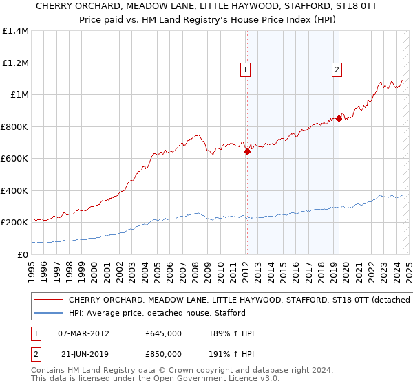 CHERRY ORCHARD, MEADOW LANE, LITTLE HAYWOOD, STAFFORD, ST18 0TT: Price paid vs HM Land Registry's House Price Index