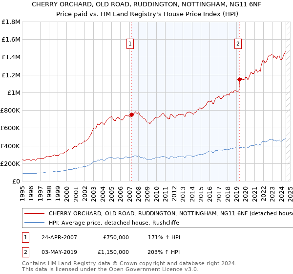 CHERRY ORCHARD, OLD ROAD, RUDDINGTON, NOTTINGHAM, NG11 6NF: Price paid vs HM Land Registry's House Price Index