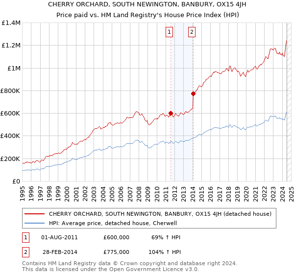 CHERRY ORCHARD, SOUTH NEWINGTON, BANBURY, OX15 4JH: Price paid vs HM Land Registry's House Price Index