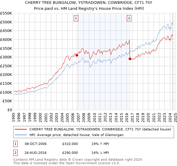 CHERRY TREE BUNGALOW, YSTRADOWEN, COWBRIDGE, CF71 7SY: Price paid vs HM Land Registry's House Price Index