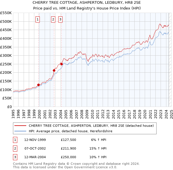 CHERRY TREE COTTAGE, ASHPERTON, LEDBURY, HR8 2SE: Price paid vs HM Land Registry's House Price Index