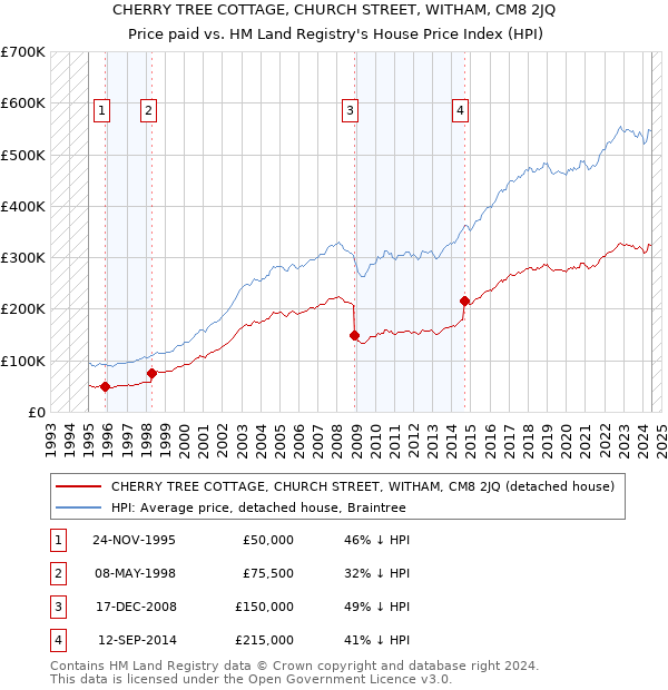 CHERRY TREE COTTAGE, CHURCH STREET, WITHAM, CM8 2JQ: Price paid vs HM Land Registry's House Price Index