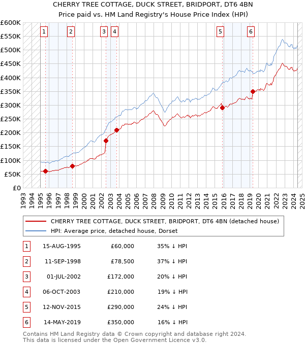 CHERRY TREE COTTAGE, DUCK STREET, BRIDPORT, DT6 4BN: Price paid vs HM Land Registry's House Price Index