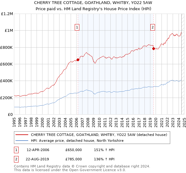 CHERRY TREE COTTAGE, GOATHLAND, WHITBY, YO22 5AW: Price paid vs HM Land Registry's House Price Index