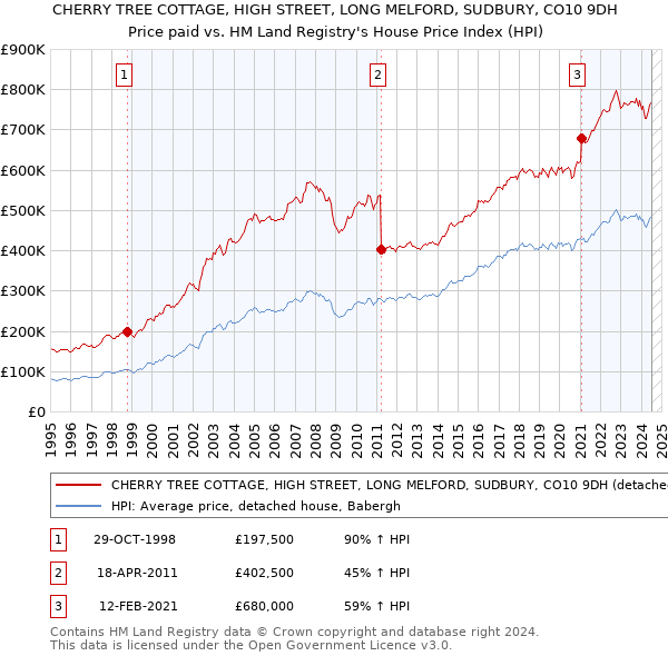 CHERRY TREE COTTAGE, HIGH STREET, LONG MELFORD, SUDBURY, CO10 9DH: Price paid vs HM Land Registry's House Price Index