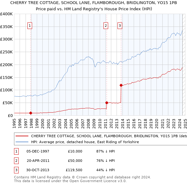 CHERRY TREE COTTAGE, SCHOOL LANE, FLAMBOROUGH, BRIDLINGTON, YO15 1PB: Price paid vs HM Land Registry's House Price Index