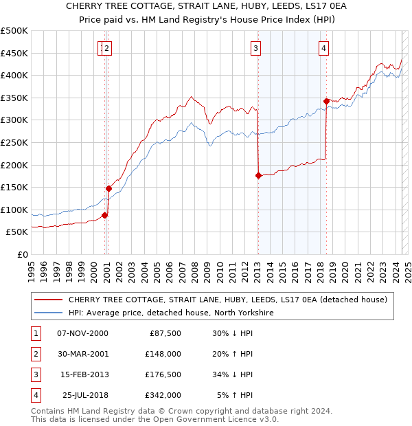 CHERRY TREE COTTAGE, STRAIT LANE, HUBY, LEEDS, LS17 0EA: Price paid vs HM Land Registry's House Price Index