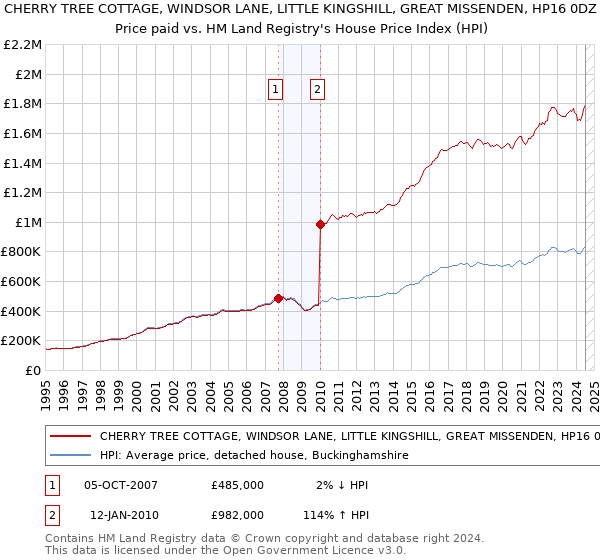 CHERRY TREE COTTAGE, WINDSOR LANE, LITTLE KINGSHILL, GREAT MISSENDEN, HP16 0DZ: Price paid vs HM Land Registry's House Price Index