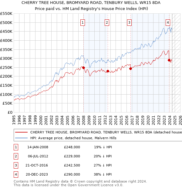 CHERRY TREE HOUSE, BROMYARD ROAD, TENBURY WELLS, WR15 8DA: Price paid vs HM Land Registry's House Price Index