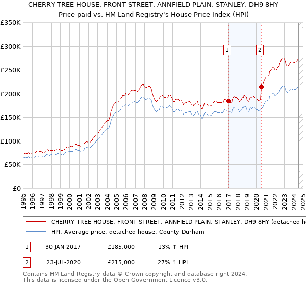 CHERRY TREE HOUSE, FRONT STREET, ANNFIELD PLAIN, STANLEY, DH9 8HY: Price paid vs HM Land Registry's House Price Index