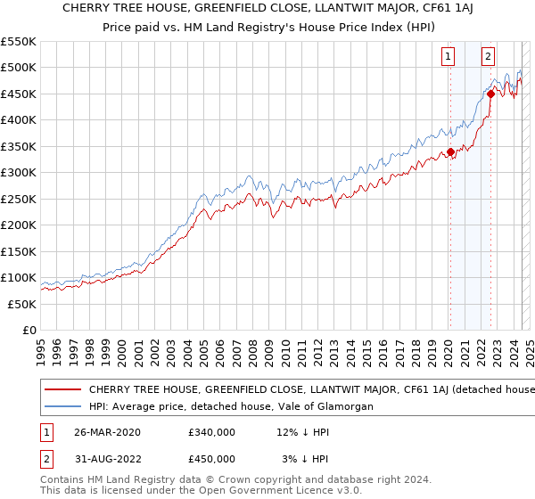 CHERRY TREE HOUSE, GREENFIELD CLOSE, LLANTWIT MAJOR, CF61 1AJ: Price paid vs HM Land Registry's House Price Index