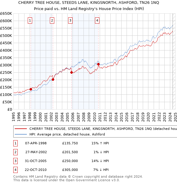 CHERRY TREE HOUSE, STEEDS LANE, KINGSNORTH, ASHFORD, TN26 1NQ: Price paid vs HM Land Registry's House Price Index