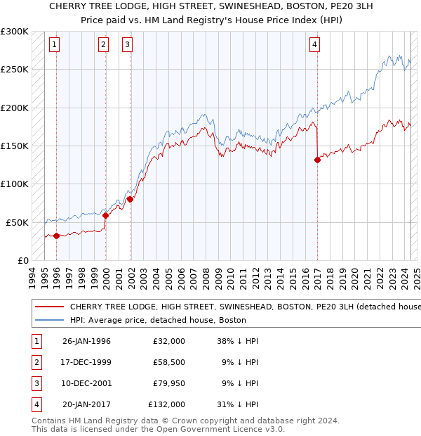 CHERRY TREE LODGE, HIGH STREET, SWINESHEAD, BOSTON, PE20 3LH: Price paid vs HM Land Registry's House Price Index