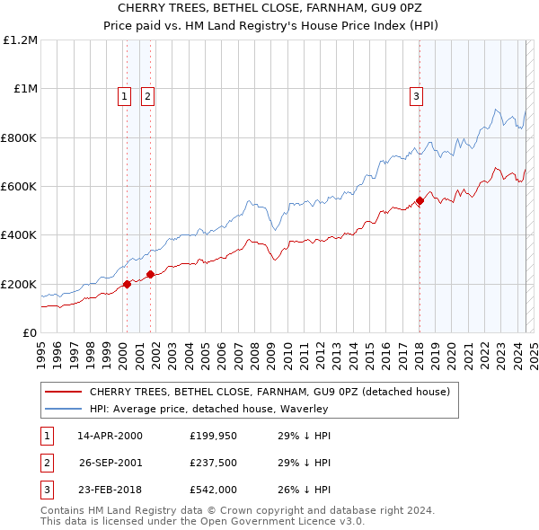 CHERRY TREES, BETHEL CLOSE, FARNHAM, GU9 0PZ: Price paid vs HM Land Registry's House Price Index