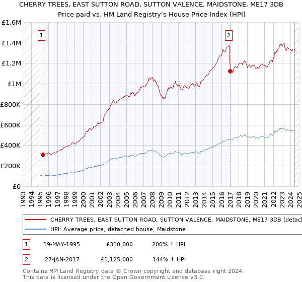 CHERRY TREES, EAST SUTTON ROAD, SUTTON VALENCE, MAIDSTONE, ME17 3DB: Price paid vs HM Land Registry's House Price Index