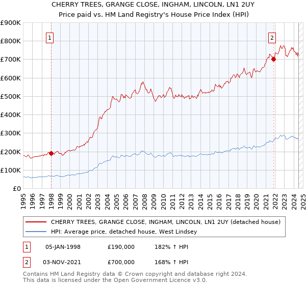 CHERRY TREES, GRANGE CLOSE, INGHAM, LINCOLN, LN1 2UY: Price paid vs HM Land Registry's House Price Index