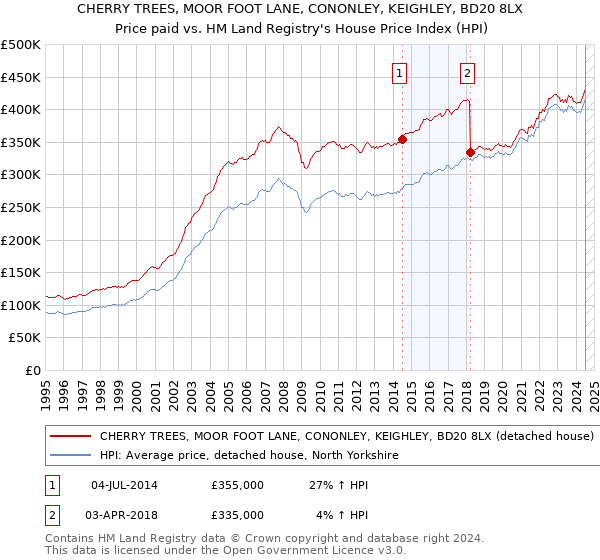 CHERRY TREES, MOOR FOOT LANE, CONONLEY, KEIGHLEY, BD20 8LX: Price paid vs HM Land Registry's House Price Index