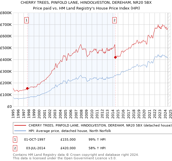 CHERRY TREES, PINFOLD LANE, HINDOLVESTON, DEREHAM, NR20 5BX: Price paid vs HM Land Registry's House Price Index