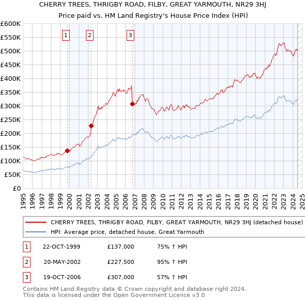 CHERRY TREES, THRIGBY ROAD, FILBY, GREAT YARMOUTH, NR29 3HJ: Price paid vs HM Land Registry's House Price Index