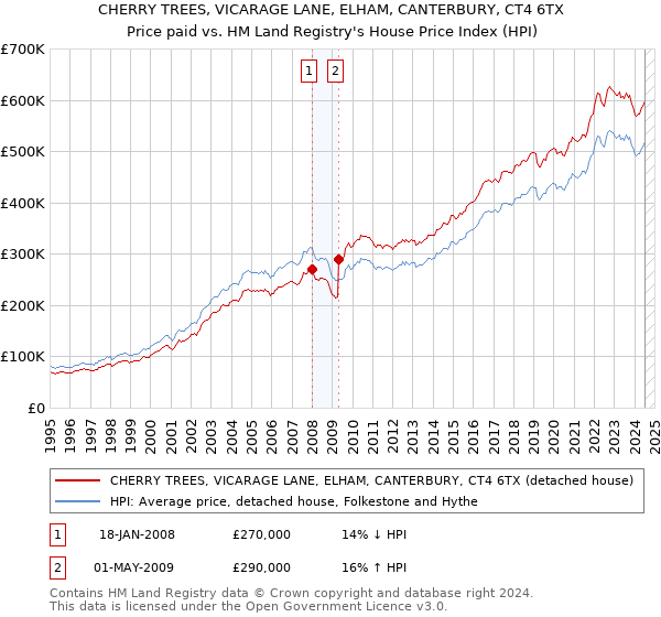 CHERRY TREES, VICARAGE LANE, ELHAM, CANTERBURY, CT4 6TX: Price paid vs HM Land Registry's House Price Index