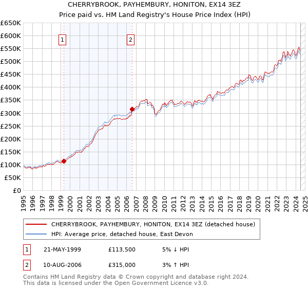 CHERRYBROOK, PAYHEMBURY, HONITON, EX14 3EZ: Price paid vs HM Land Registry's House Price Index