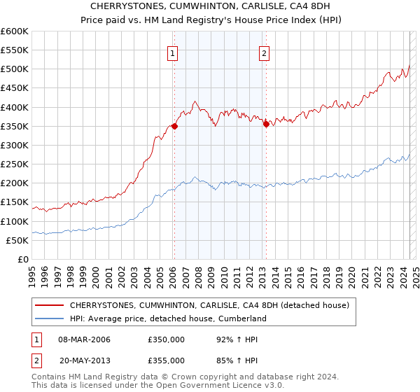 CHERRYSTONES, CUMWHINTON, CARLISLE, CA4 8DH: Price paid vs HM Land Registry's House Price Index