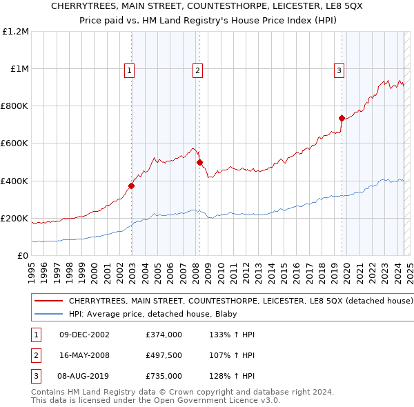 CHERRYTREES, MAIN STREET, COUNTESTHORPE, LEICESTER, LE8 5QX: Price paid vs HM Land Registry's House Price Index