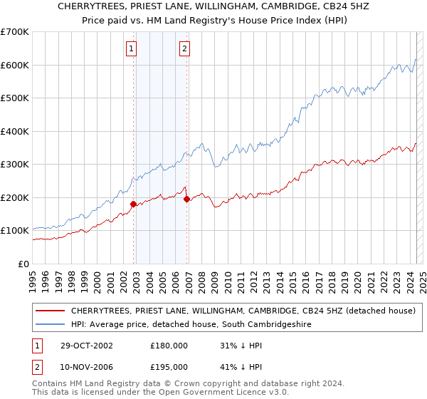 CHERRYTREES, PRIEST LANE, WILLINGHAM, CAMBRIDGE, CB24 5HZ: Price paid vs HM Land Registry's House Price Index