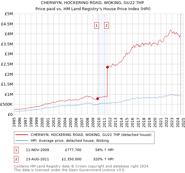 CHERWYN, HOCKERING ROAD, WOKING, GU22 7HP: Price paid vs HM Land Registry's House Price Index