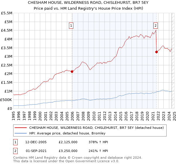 CHESHAM HOUSE, WILDERNESS ROAD, CHISLEHURST, BR7 5EY: Price paid vs HM Land Registry's House Price Index