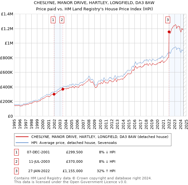 CHESLYNE, MANOR DRIVE, HARTLEY, LONGFIELD, DA3 8AW: Price paid vs HM Land Registry's House Price Index