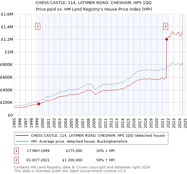 CHESS CASTLE, 114, LATIMER ROAD, CHESHAM, HP5 1QQ: Price paid vs HM Land Registry's House Price Index