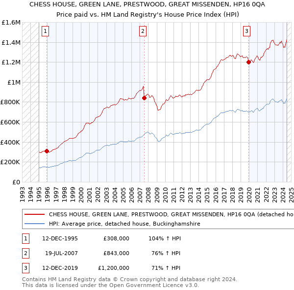 CHESS HOUSE, GREEN LANE, PRESTWOOD, GREAT MISSENDEN, HP16 0QA: Price paid vs HM Land Registry's House Price Index