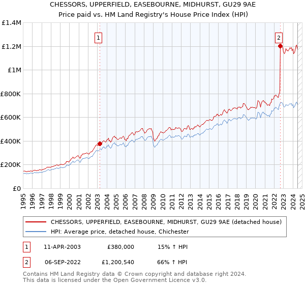 CHESSORS, UPPERFIELD, EASEBOURNE, MIDHURST, GU29 9AE: Price paid vs HM Land Registry's House Price Index