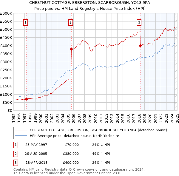 CHESTNUT COTTAGE, EBBERSTON, SCARBOROUGH, YO13 9PA: Price paid vs HM Land Registry's House Price Index