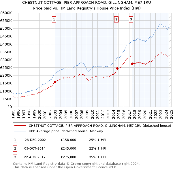 CHESTNUT COTTAGE, PIER APPROACH ROAD, GILLINGHAM, ME7 1RU: Price paid vs HM Land Registry's House Price Index