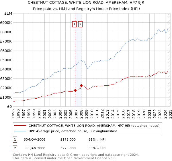 CHESTNUT COTTAGE, WHITE LION ROAD, AMERSHAM, HP7 9JR: Price paid vs HM Land Registry's House Price Index