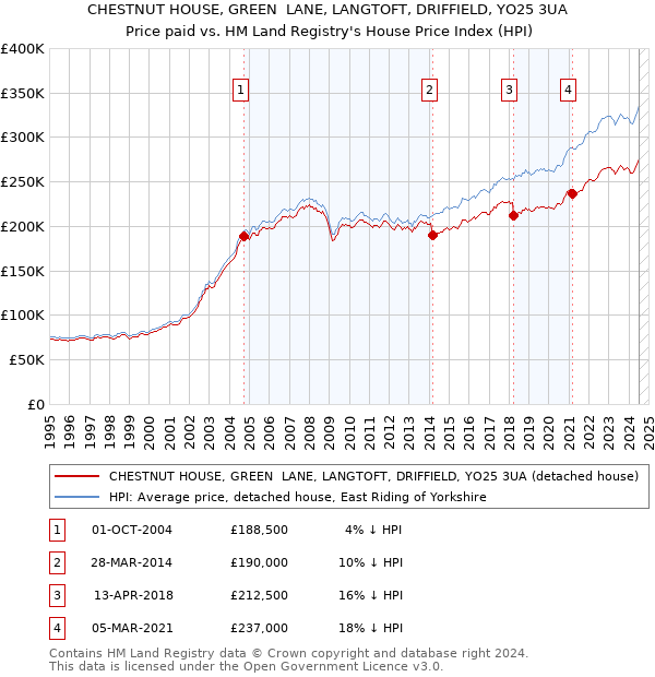 CHESTNUT HOUSE, GREEN  LANE, LANGTOFT, DRIFFIELD, YO25 3UA: Price paid vs HM Land Registry's House Price Index