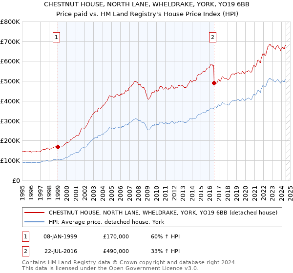 CHESTNUT HOUSE, NORTH LANE, WHELDRAKE, YORK, YO19 6BB: Price paid vs HM Land Registry's House Price Index