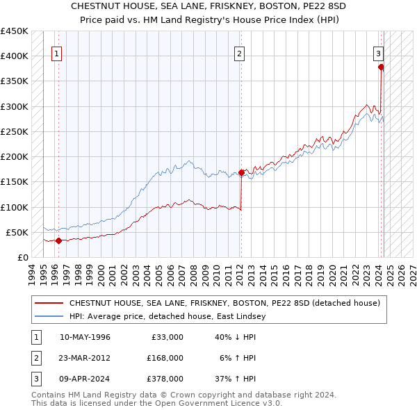 CHESTNUT HOUSE, SEA LANE, FRISKNEY, BOSTON, PE22 8SD: Price paid vs HM Land Registry's House Price Index