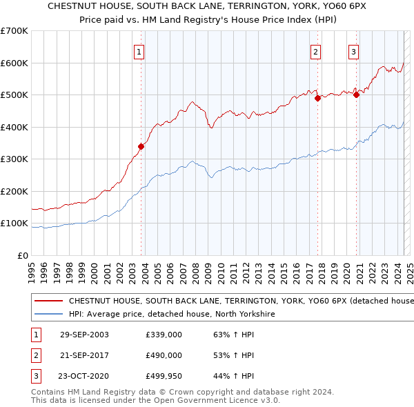 CHESTNUT HOUSE, SOUTH BACK LANE, TERRINGTON, YORK, YO60 6PX: Price paid vs HM Land Registry's House Price Index