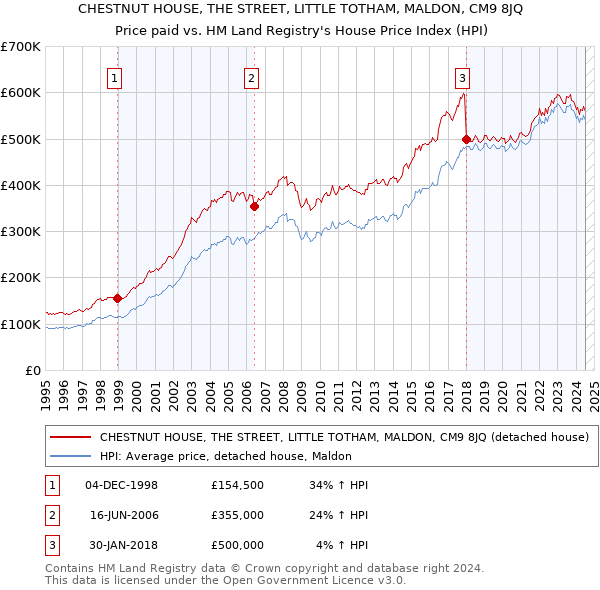 CHESTNUT HOUSE, THE STREET, LITTLE TOTHAM, MALDON, CM9 8JQ: Price paid vs HM Land Registry's House Price Index